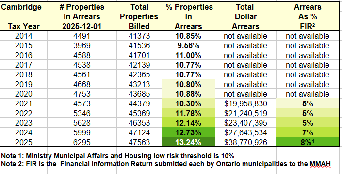 Property Tax Arrears Rising!!!